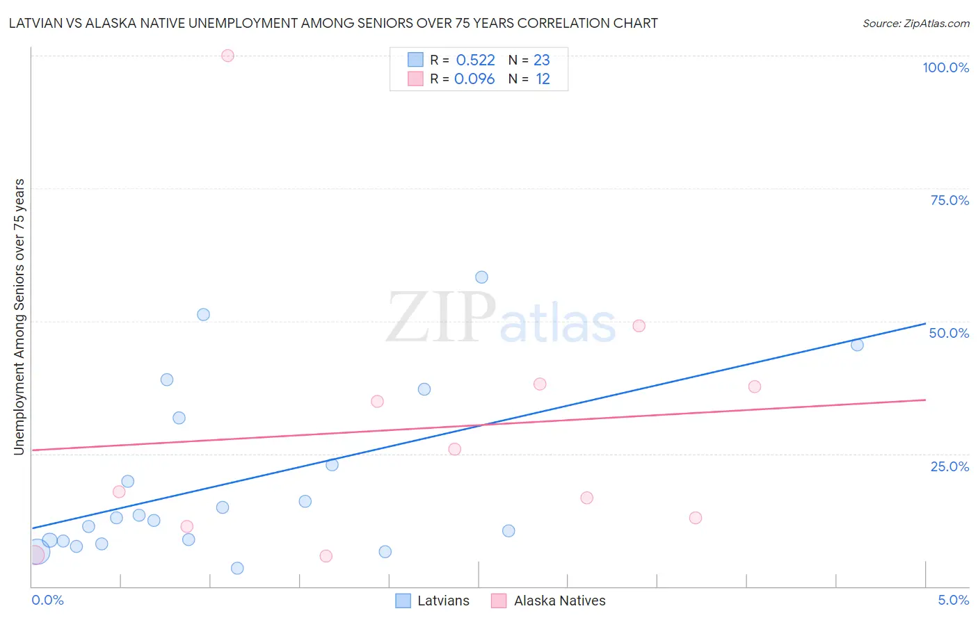 Latvian vs Alaska Native Unemployment Among Seniors over 75 years