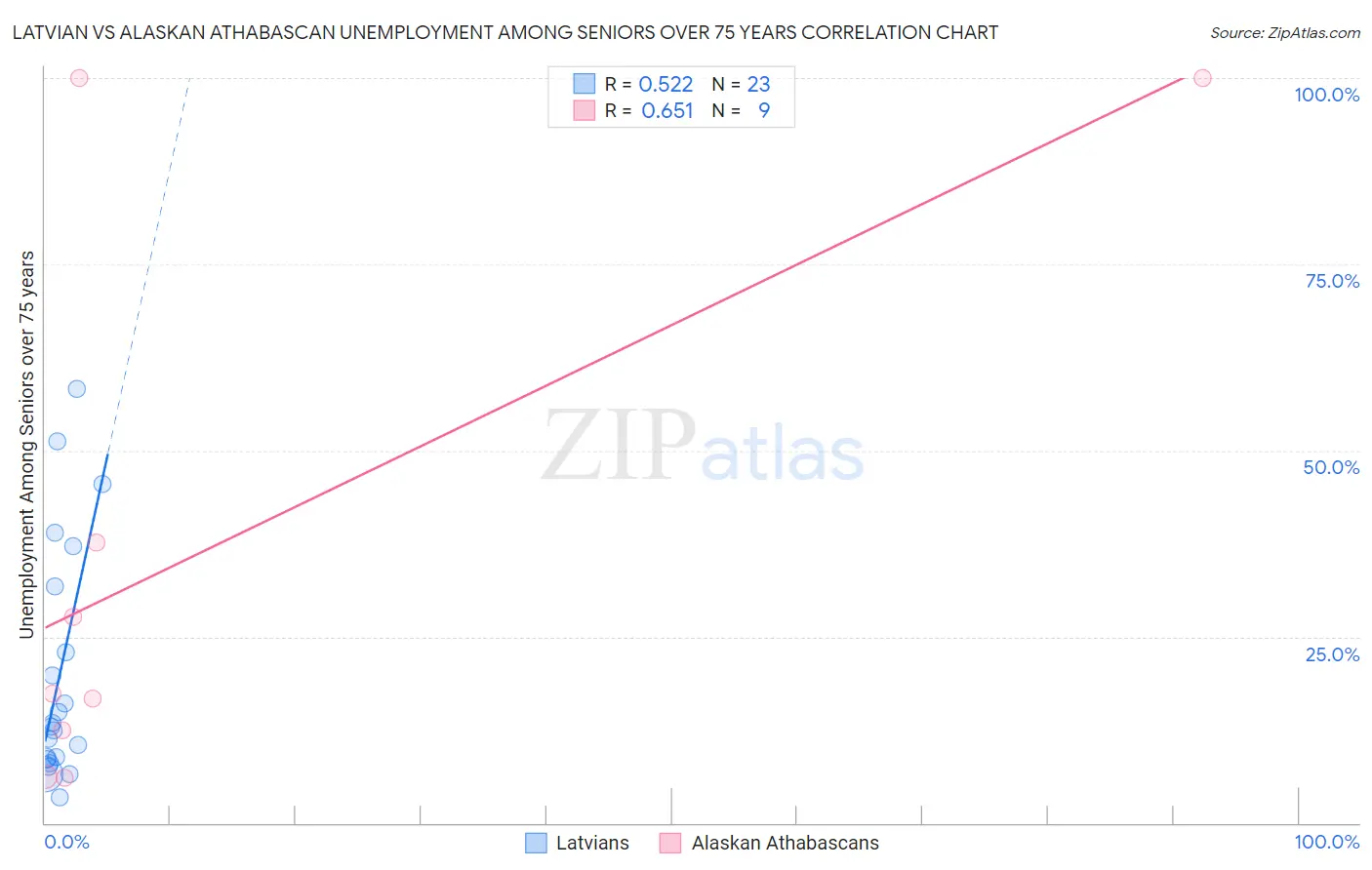 Latvian vs Alaskan Athabascan Unemployment Among Seniors over 75 years