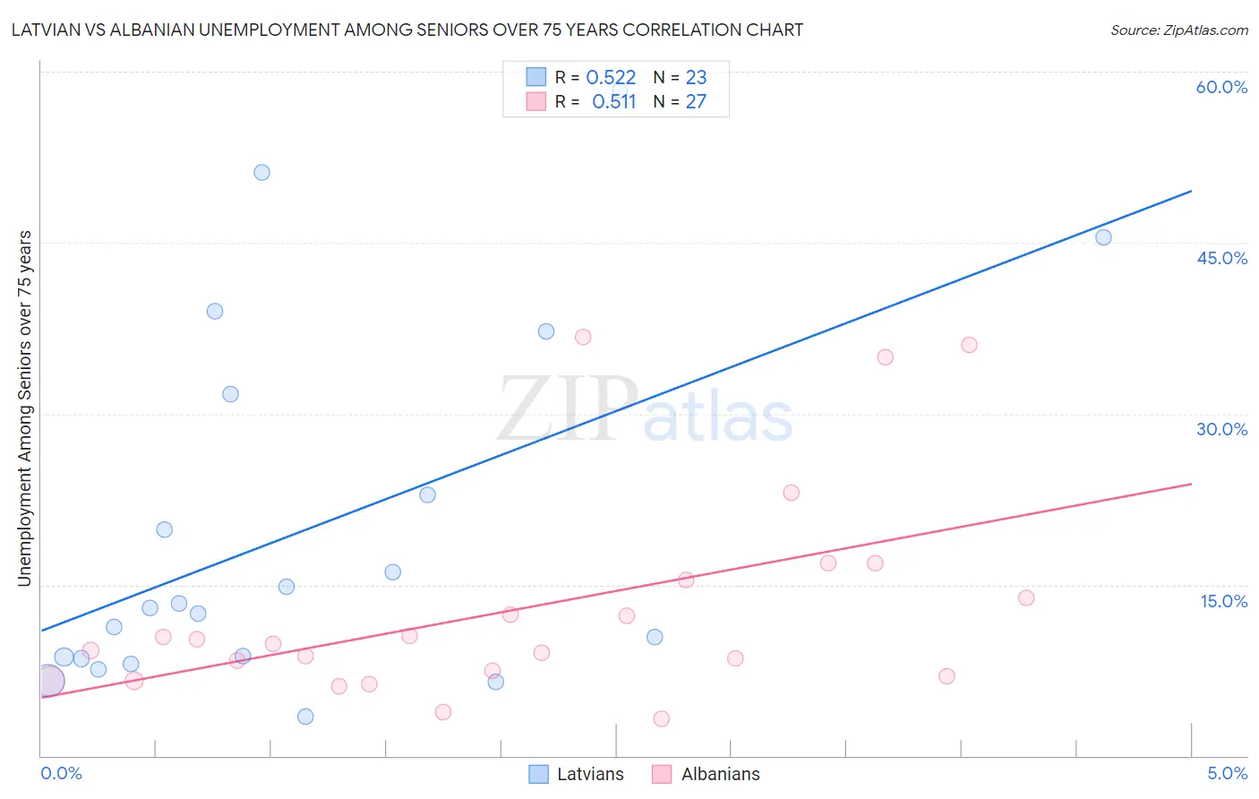 Latvian vs Albanian Unemployment Among Seniors over 75 years