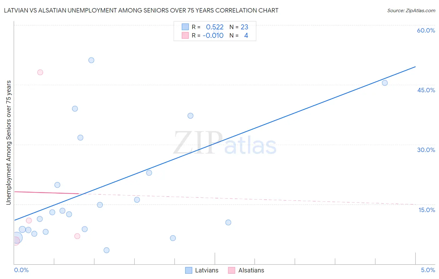 Latvian vs Alsatian Unemployment Among Seniors over 75 years