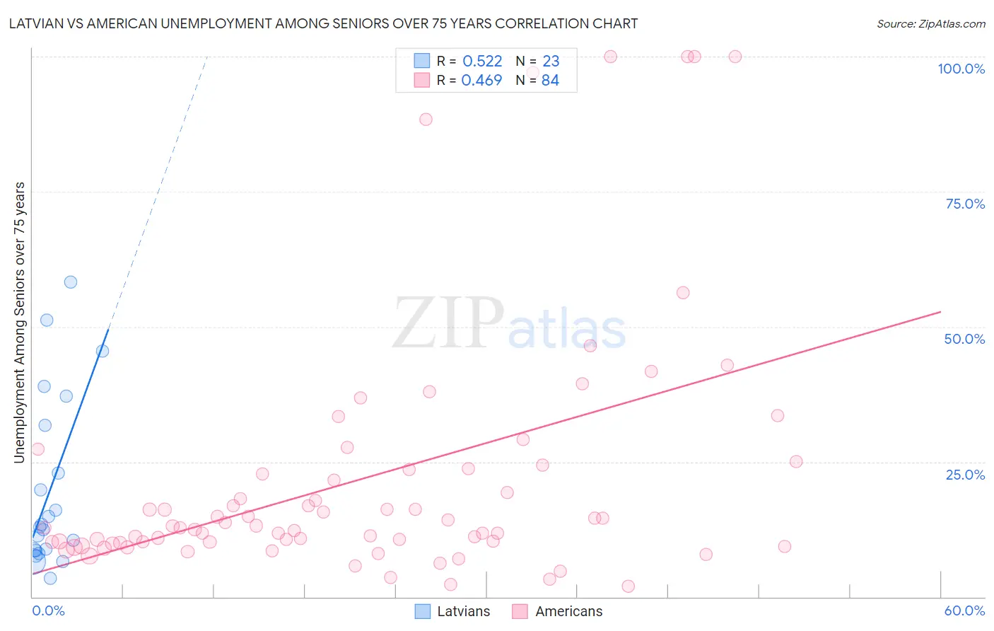 Latvian vs American Unemployment Among Seniors over 75 years