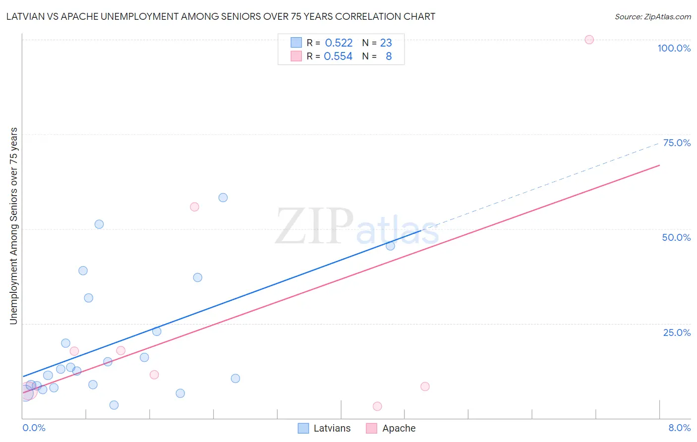 Latvian vs Apache Unemployment Among Seniors over 75 years