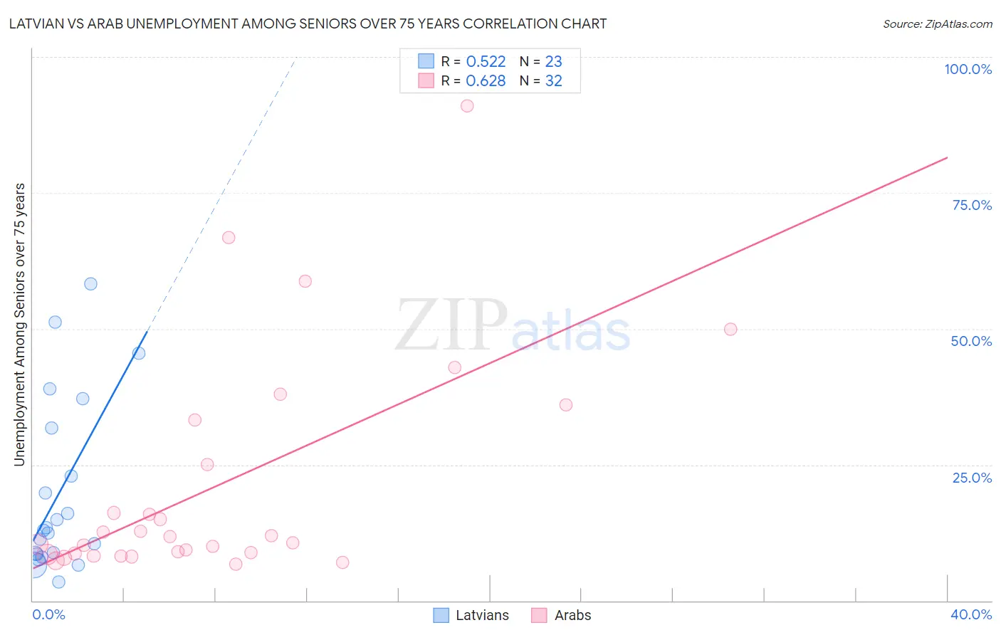 Latvian vs Arab Unemployment Among Seniors over 75 years