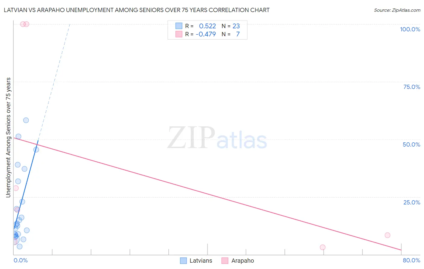 Latvian vs Arapaho Unemployment Among Seniors over 75 years