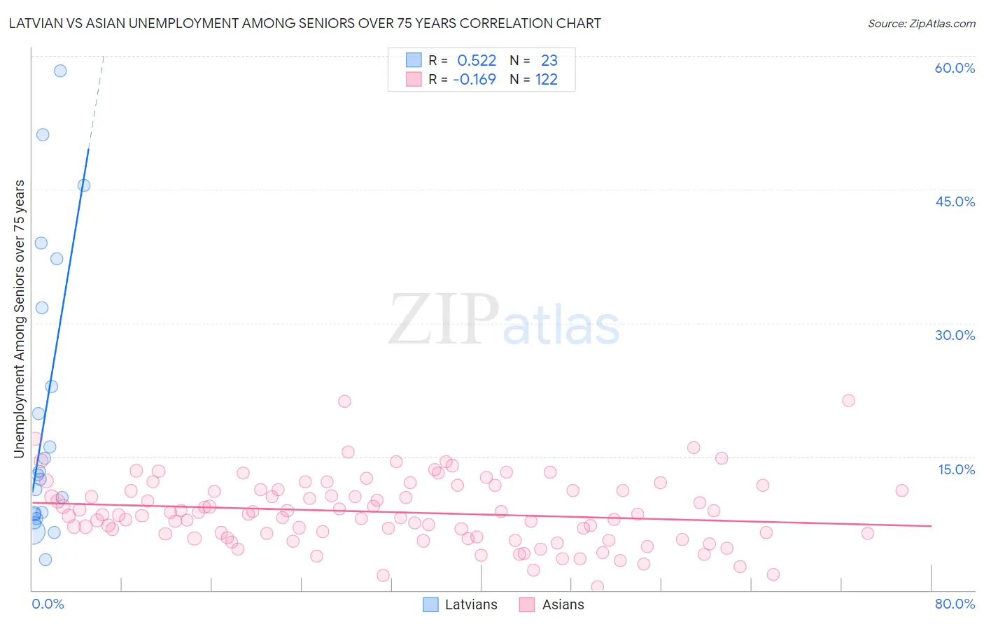 Latvian vs Asian Unemployment Among Seniors over 75 years