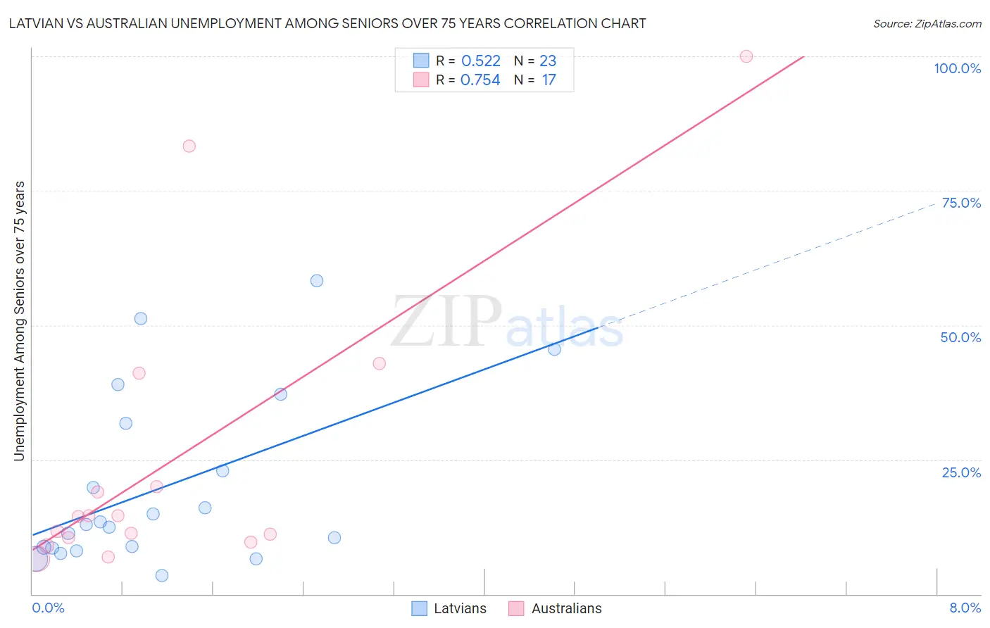 Latvian vs Australian Unemployment Among Seniors over 75 years