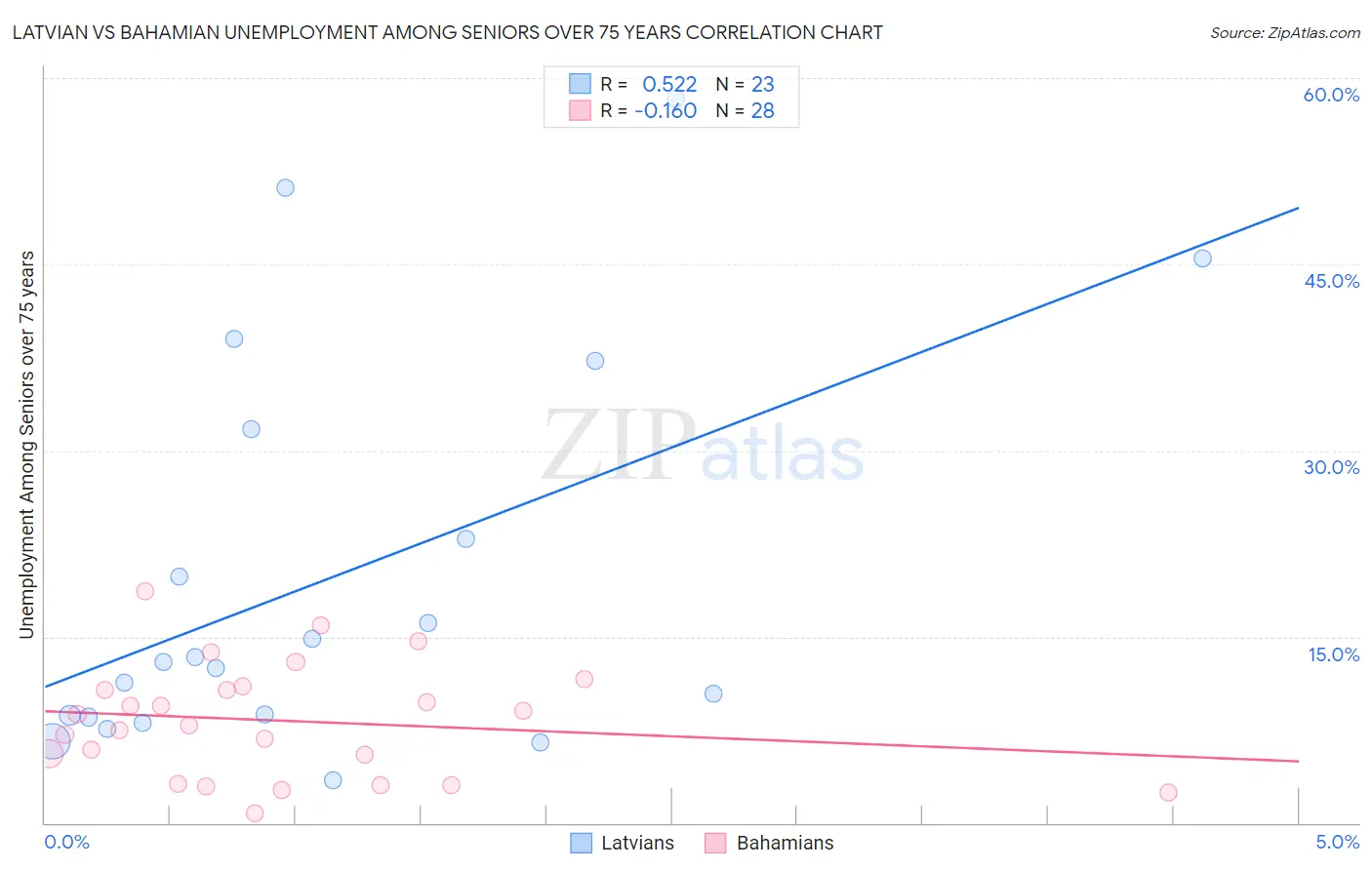 Latvian vs Bahamian Unemployment Among Seniors over 75 years