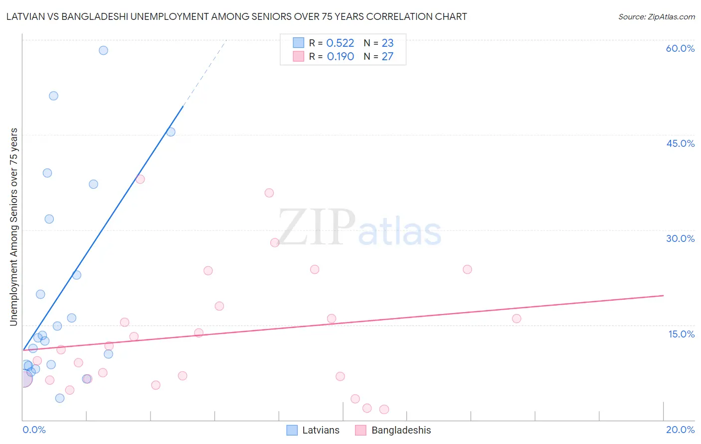 Latvian vs Bangladeshi Unemployment Among Seniors over 75 years