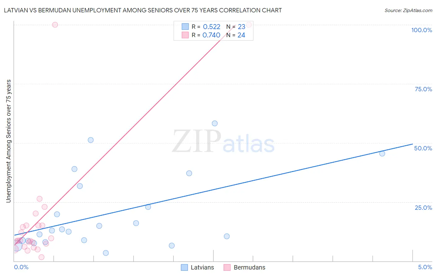 Latvian vs Bermudan Unemployment Among Seniors over 75 years