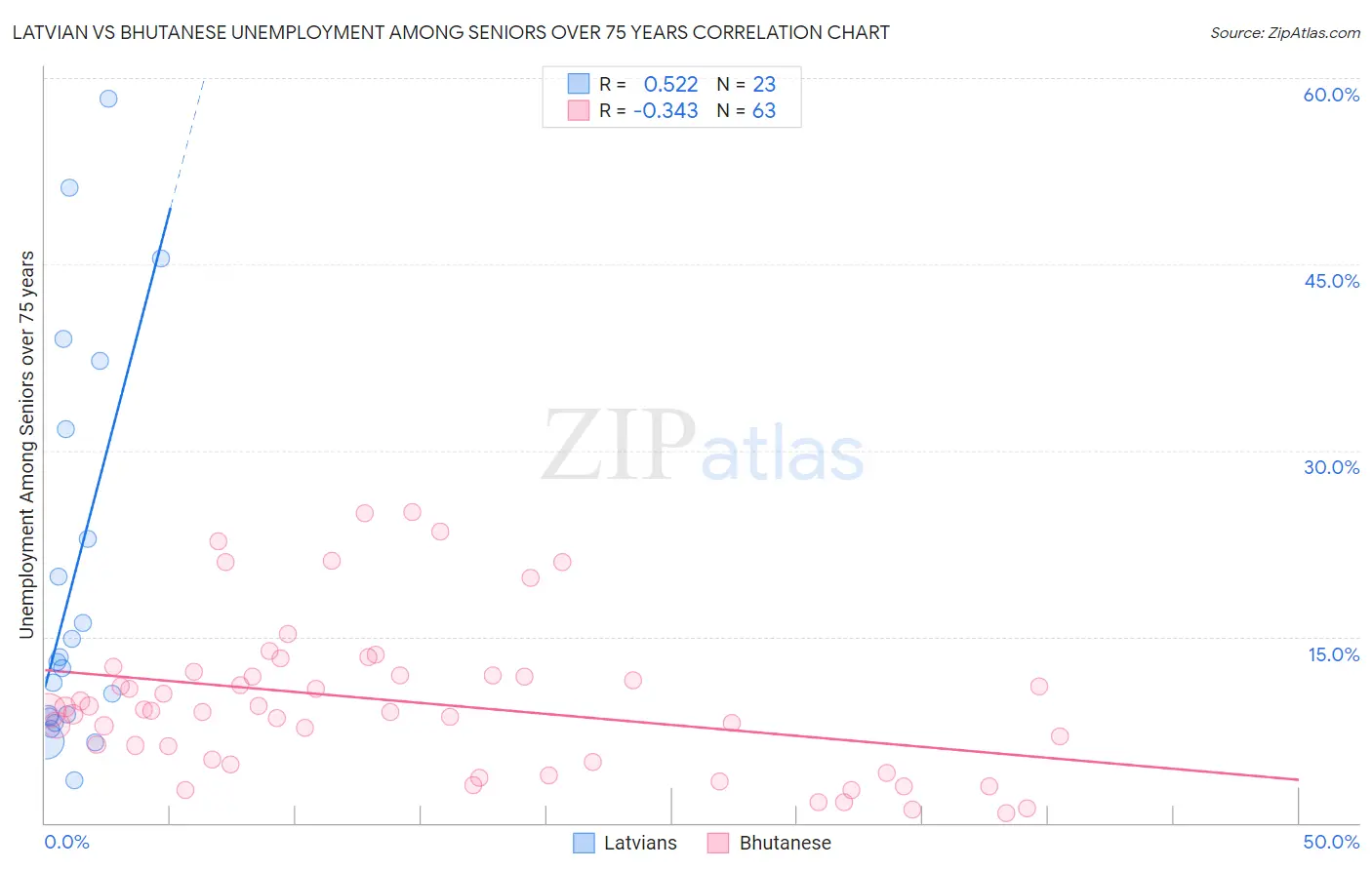 Latvian vs Bhutanese Unemployment Among Seniors over 75 years