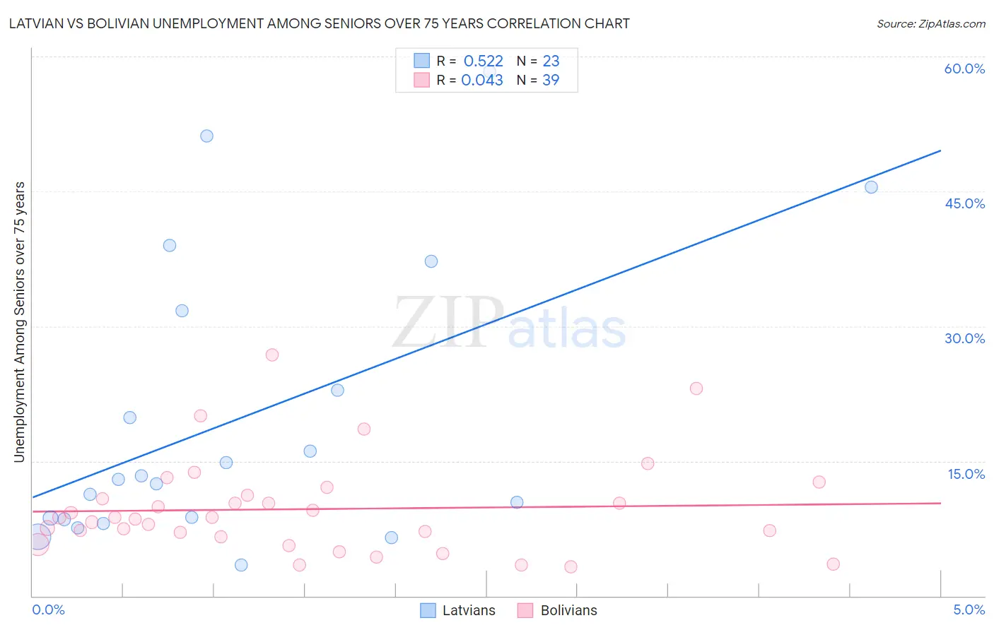 Latvian vs Bolivian Unemployment Among Seniors over 75 years