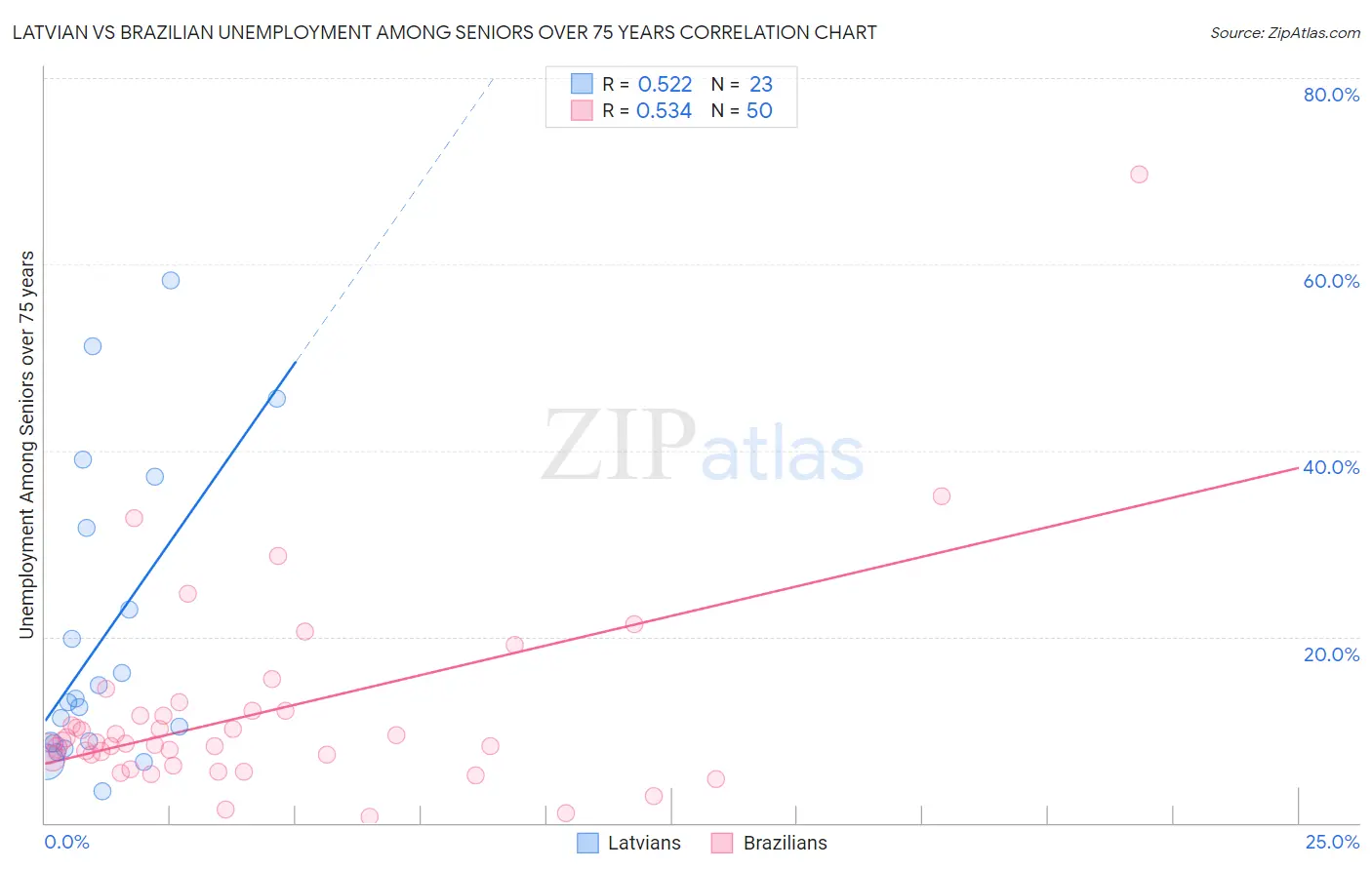 Latvian vs Brazilian Unemployment Among Seniors over 75 years