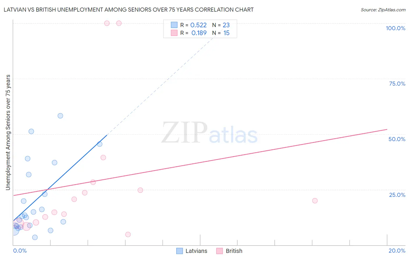 Latvian vs British Unemployment Among Seniors over 75 years