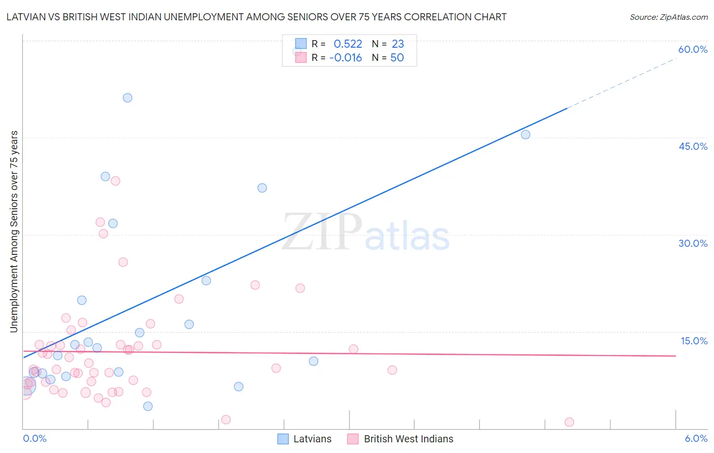 Latvian vs British West Indian Unemployment Among Seniors over 75 years