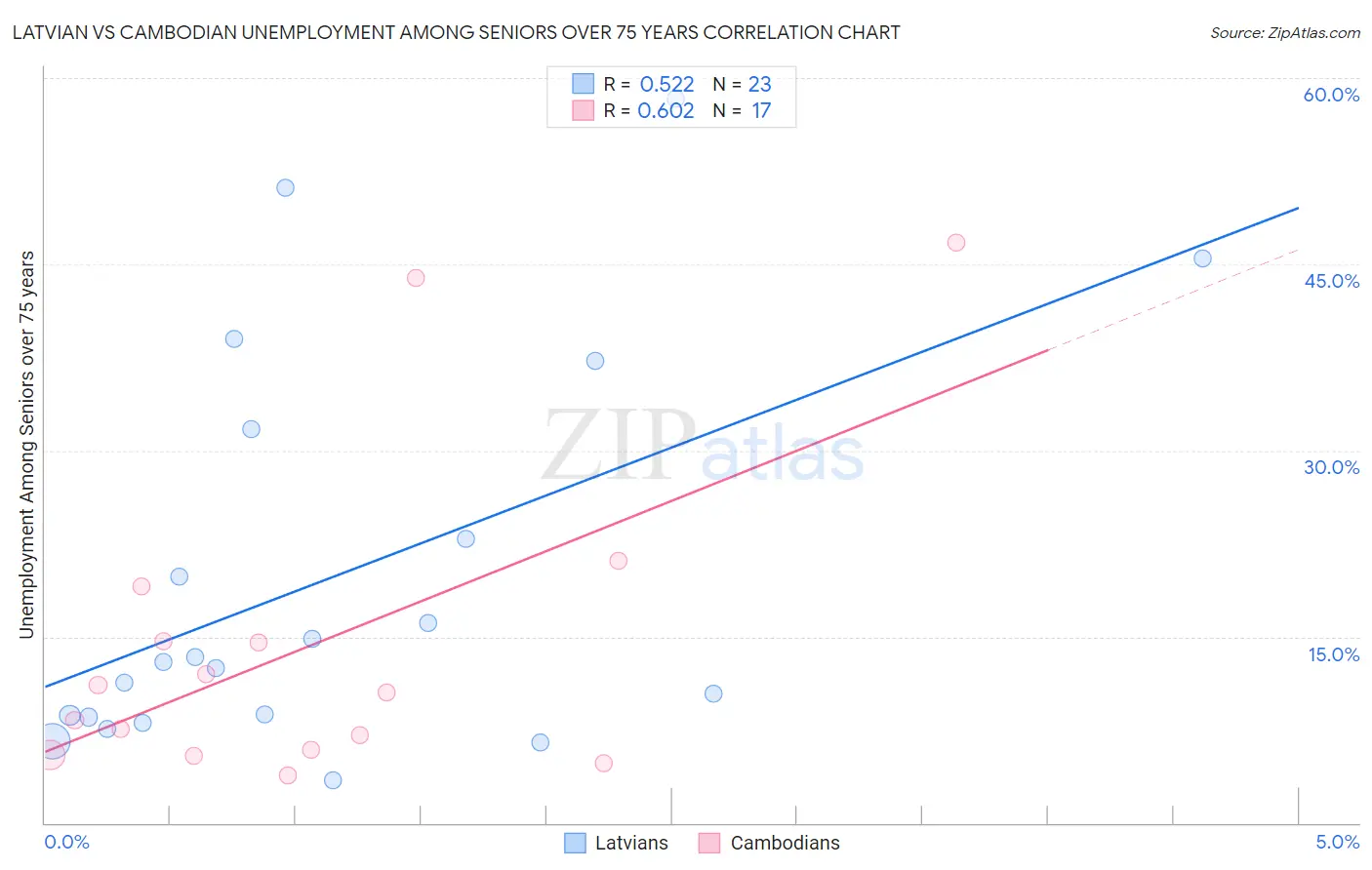 Latvian vs Cambodian Unemployment Among Seniors over 75 years