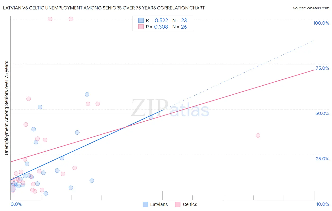 Latvian vs Celtic Unemployment Among Seniors over 75 years