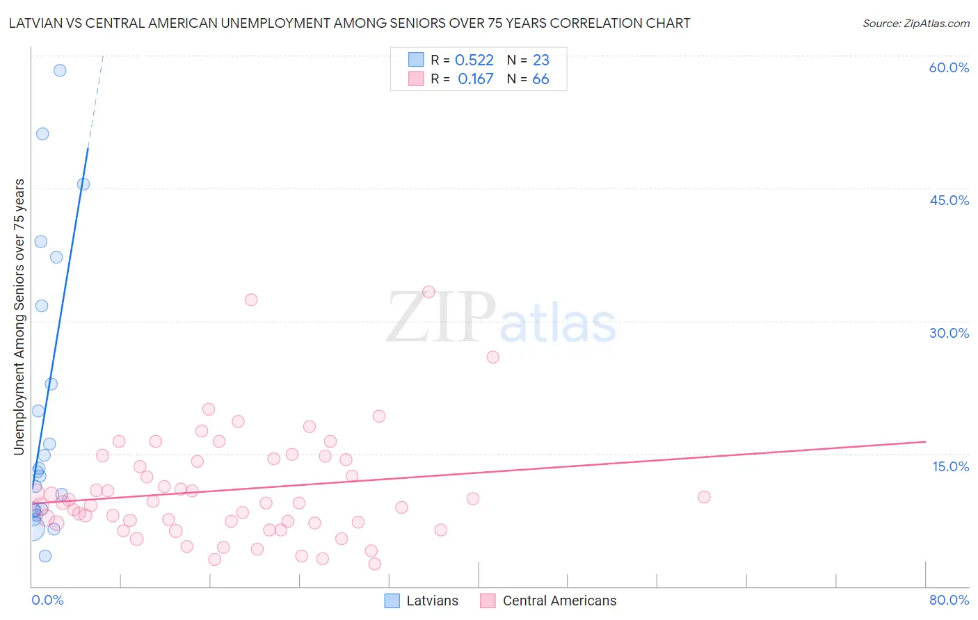 Latvian vs Central American Unemployment Among Seniors over 75 years