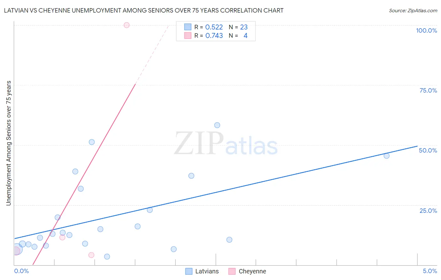 Latvian vs Cheyenne Unemployment Among Seniors over 75 years