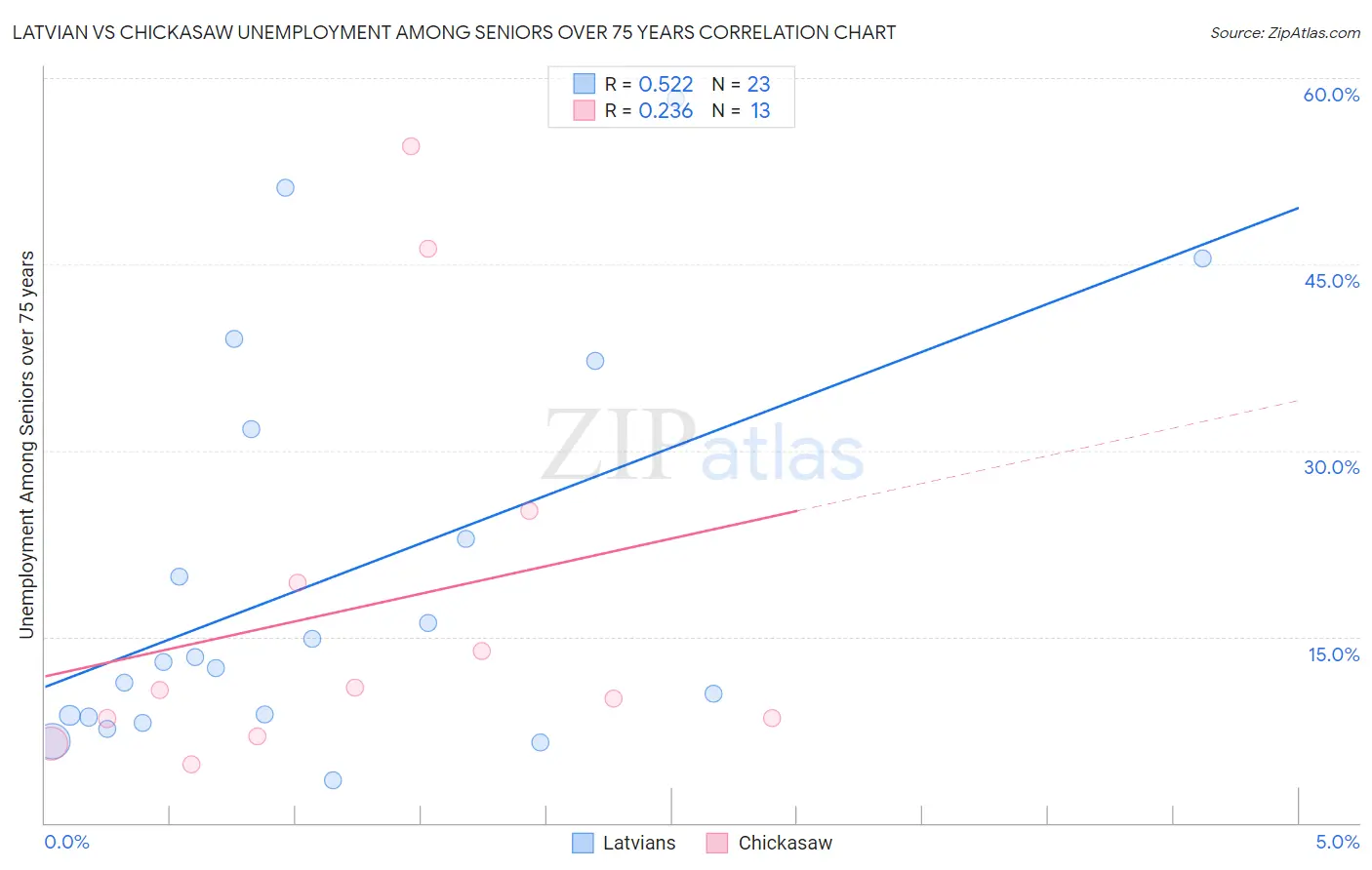 Latvian vs Chickasaw Unemployment Among Seniors over 75 years