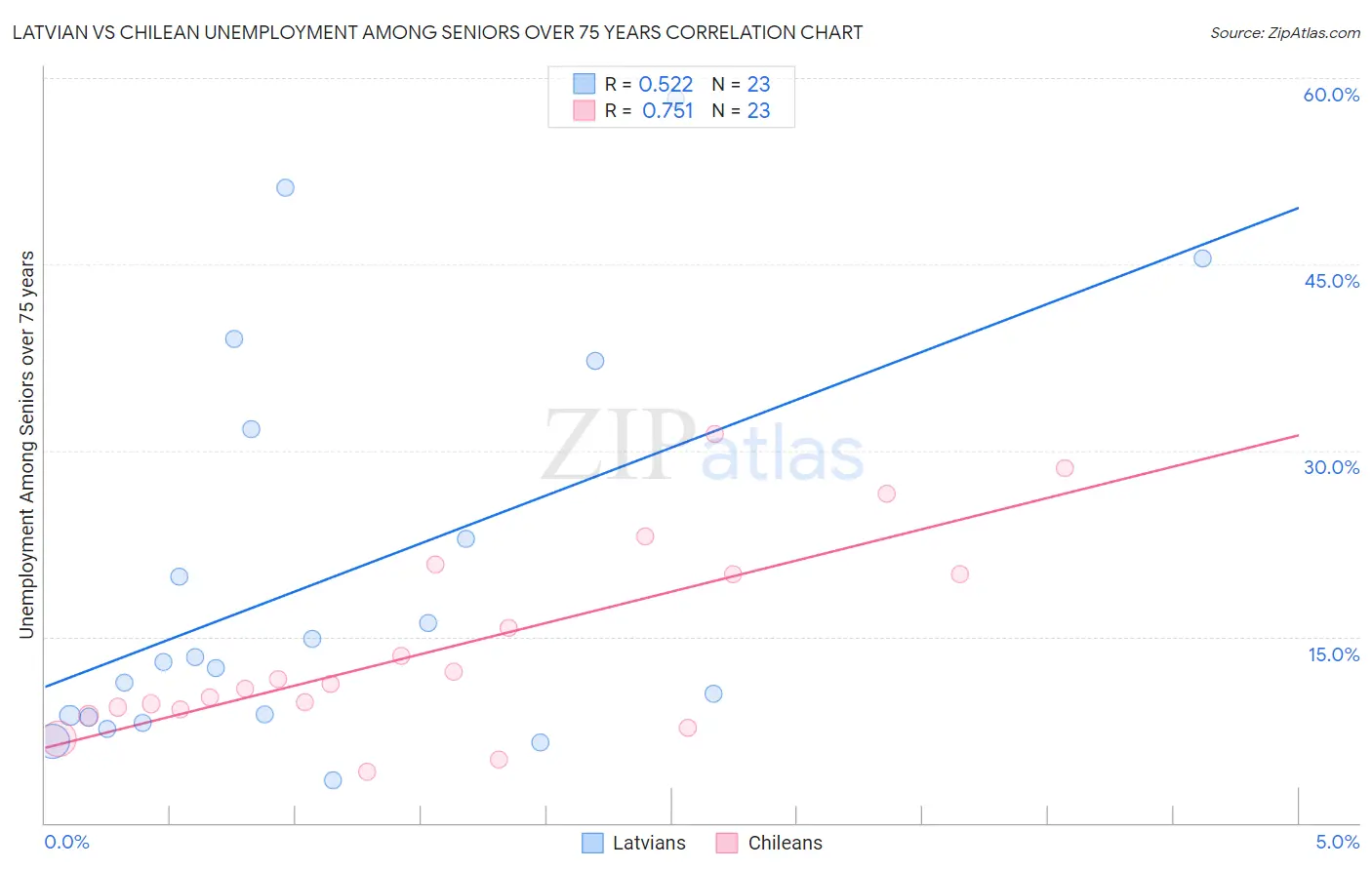 Latvian vs Chilean Unemployment Among Seniors over 75 years