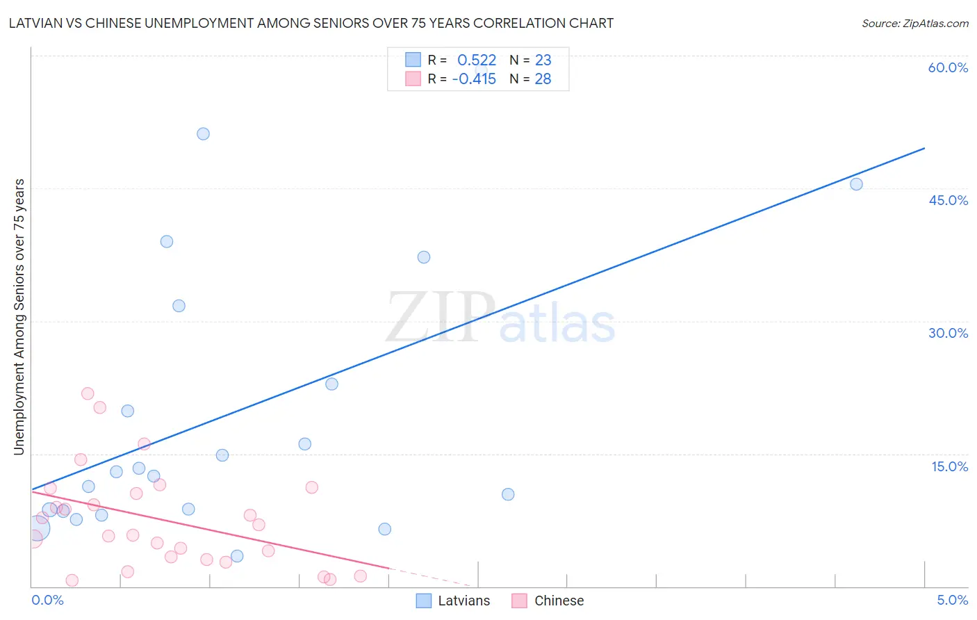 Latvian vs Chinese Unemployment Among Seniors over 75 years