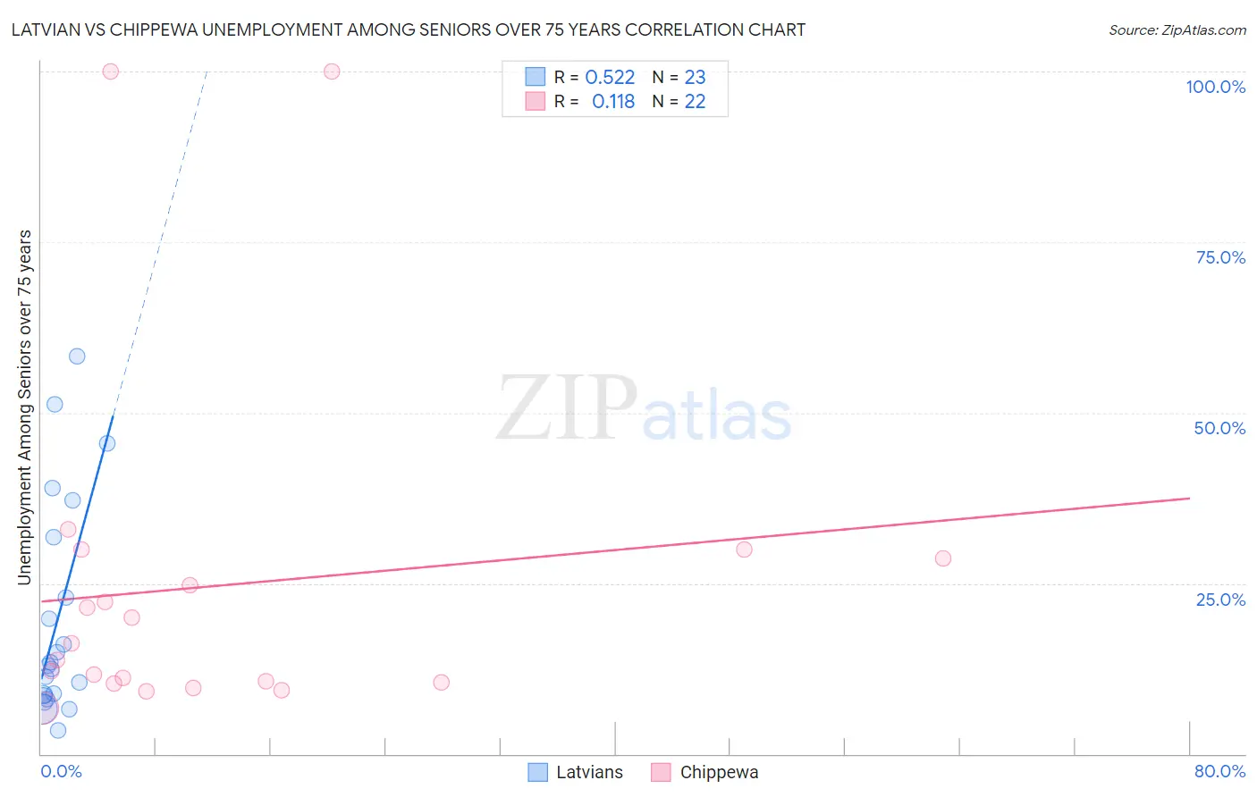 Latvian vs Chippewa Unemployment Among Seniors over 75 years