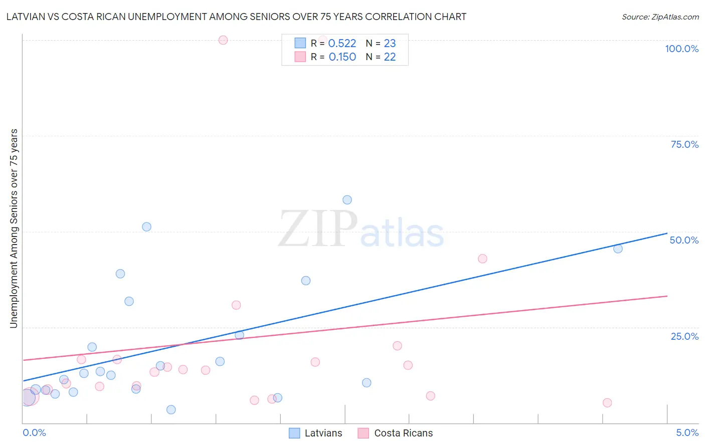 Latvian vs Costa Rican Unemployment Among Seniors over 75 years