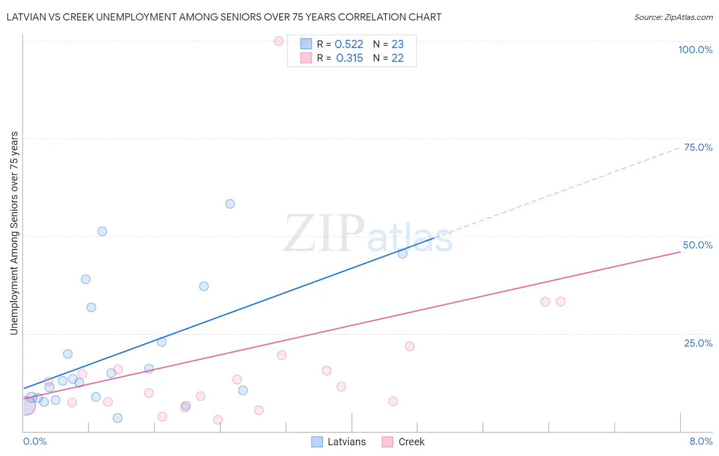 Latvian vs Creek Unemployment Among Seniors over 75 years