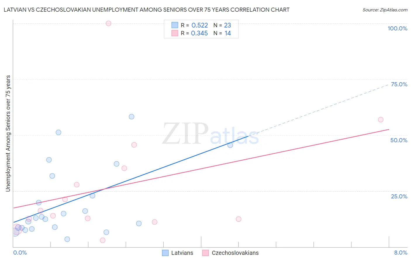 Latvian vs Czechoslovakian Unemployment Among Seniors over 75 years