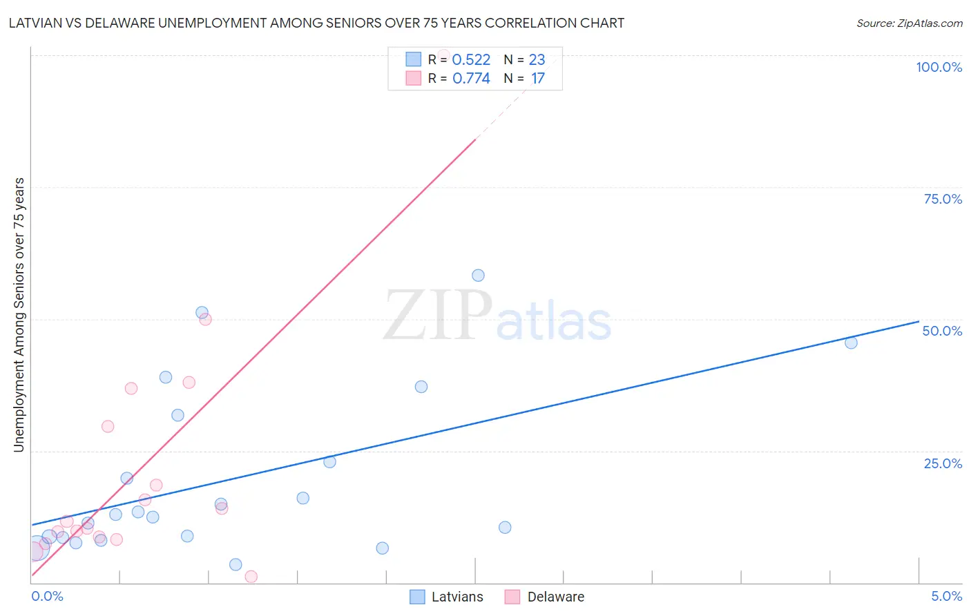 Latvian vs Delaware Unemployment Among Seniors over 75 years