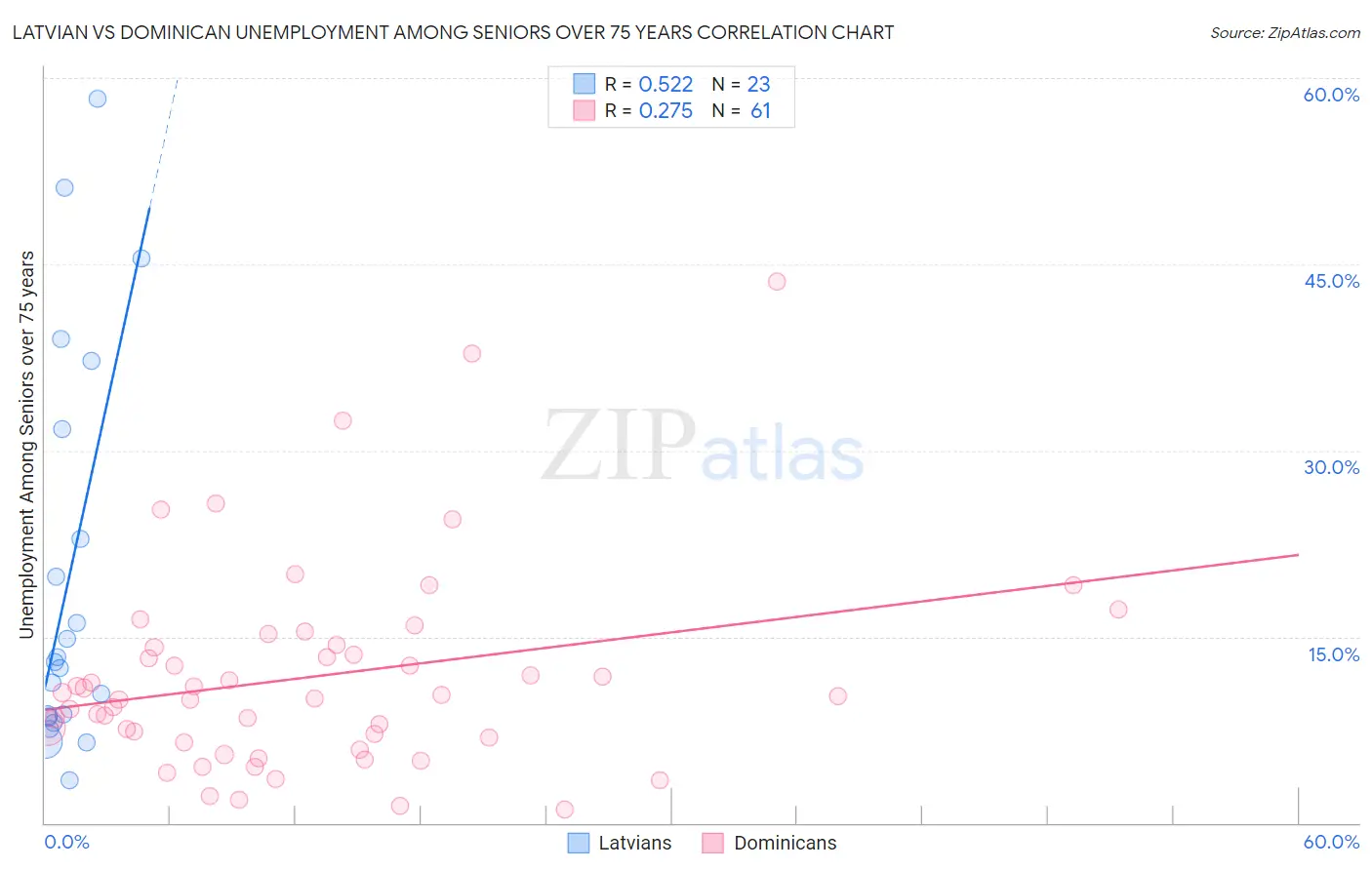 Latvian vs Dominican Unemployment Among Seniors over 75 years