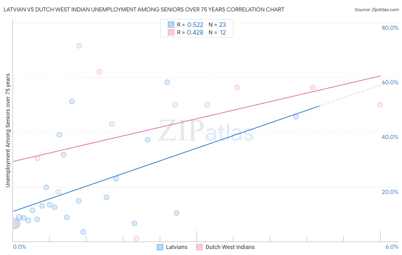 Latvian vs Dutch West Indian Unemployment Among Seniors over 75 years