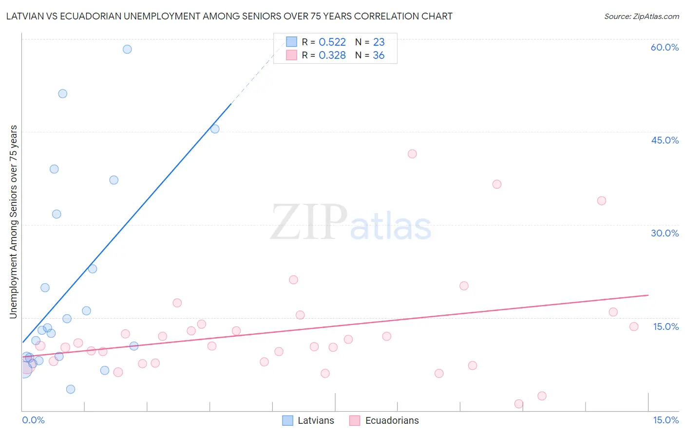 Latvian vs Ecuadorian Unemployment Among Seniors over 75 years