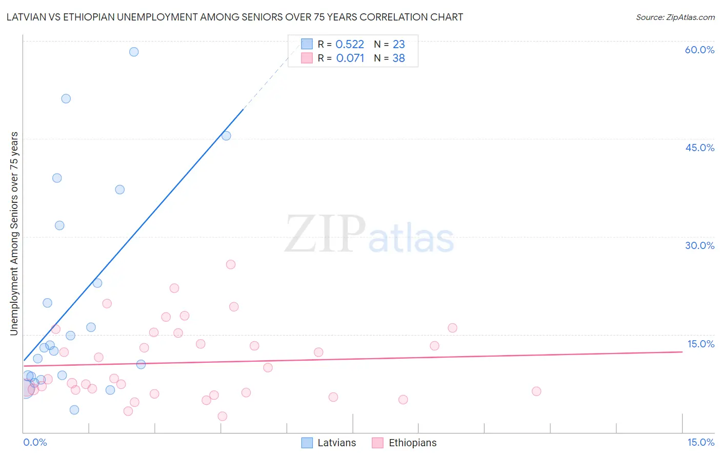 Latvian vs Ethiopian Unemployment Among Seniors over 75 years