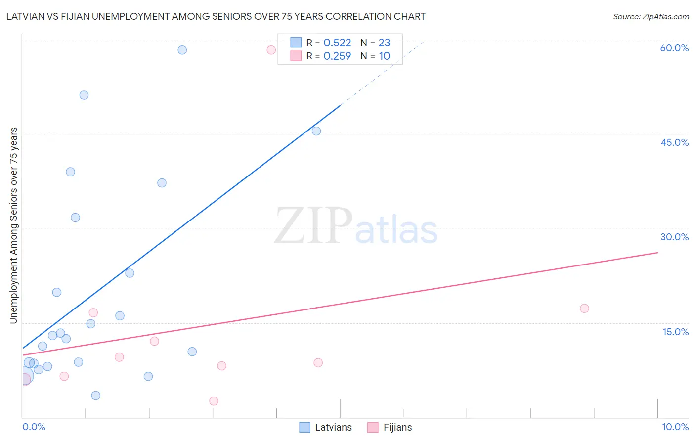 Latvian vs Fijian Unemployment Among Seniors over 75 years