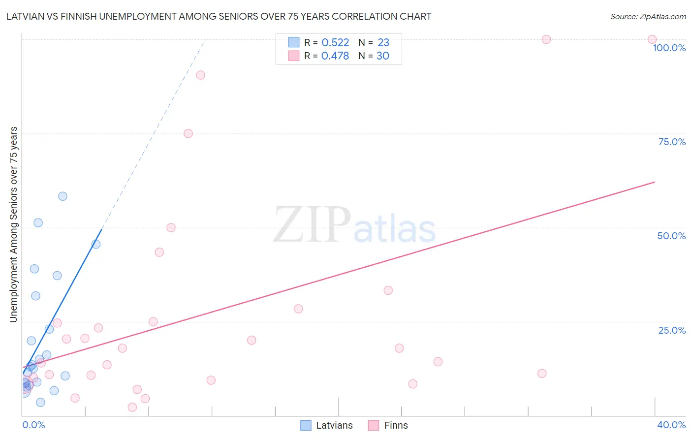 Latvian vs Finnish Unemployment Among Seniors over 75 years