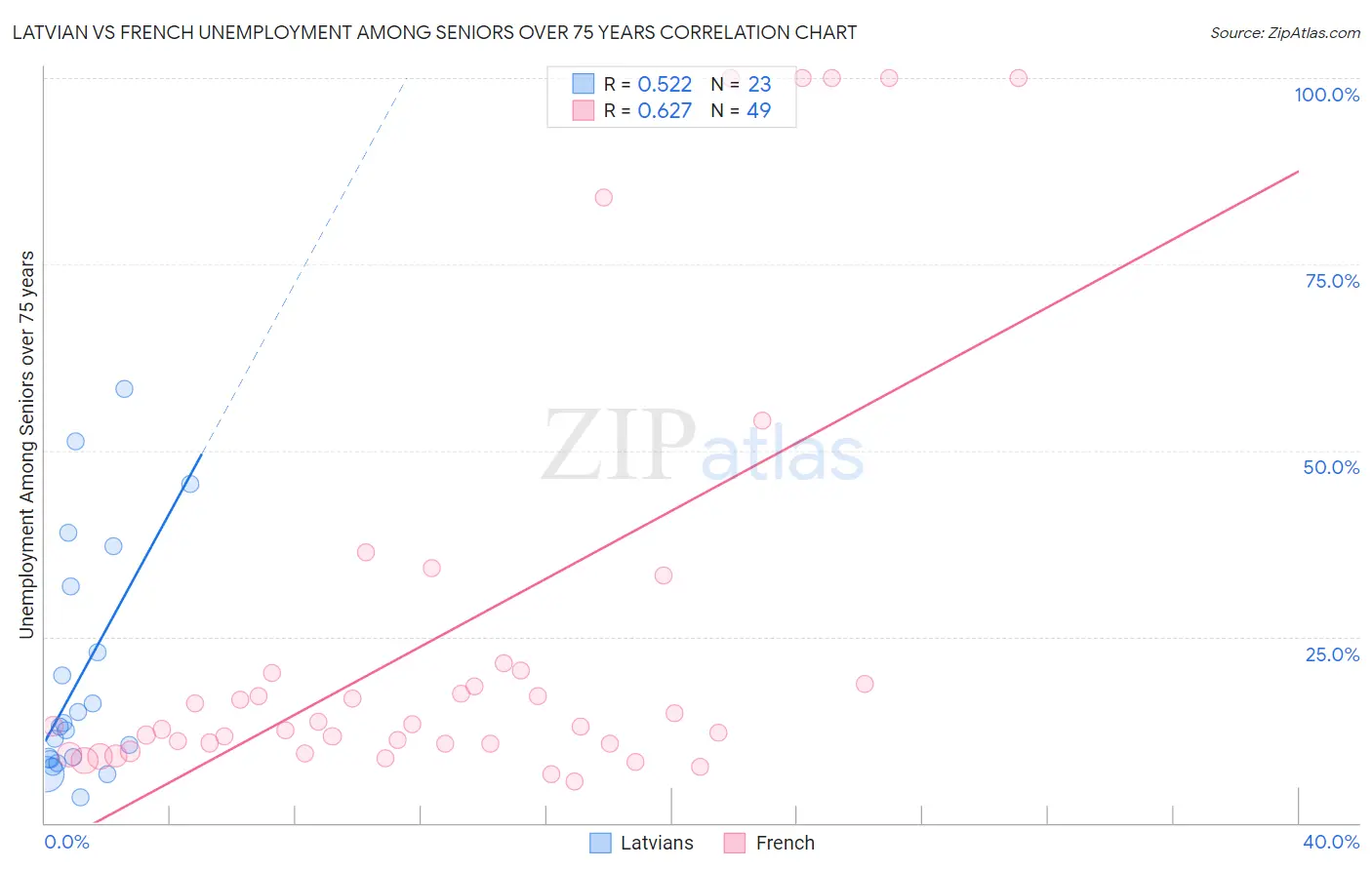 Latvian vs French Unemployment Among Seniors over 75 years