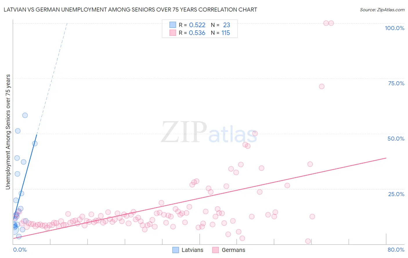 Latvian vs German Unemployment Among Seniors over 75 years