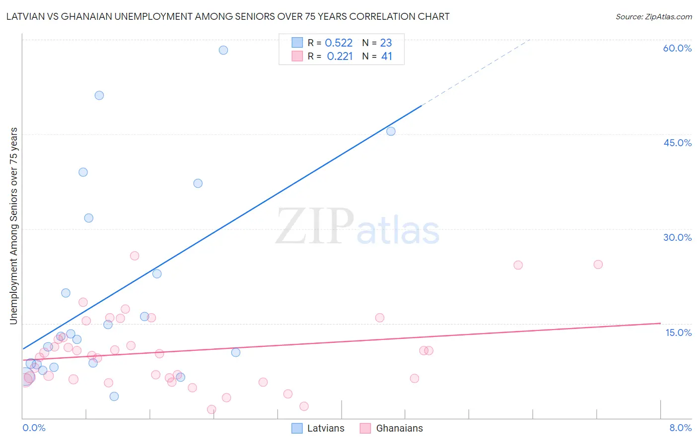 Latvian vs Ghanaian Unemployment Among Seniors over 75 years