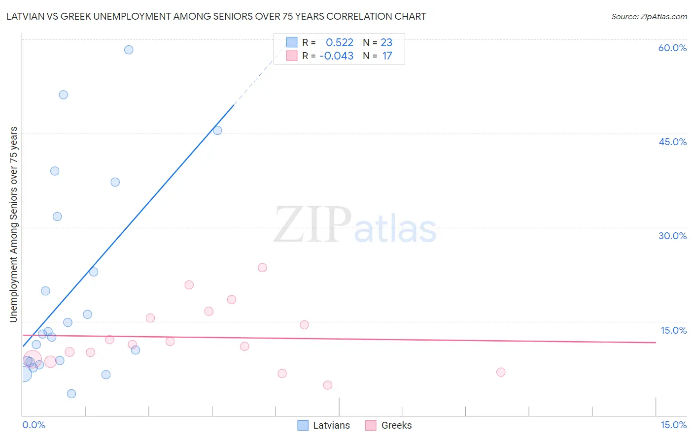 Latvian vs Greek Unemployment Among Seniors over 75 years