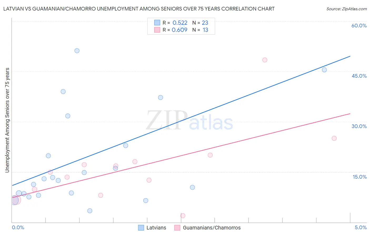 Latvian vs Guamanian/Chamorro Unemployment Among Seniors over 75 years