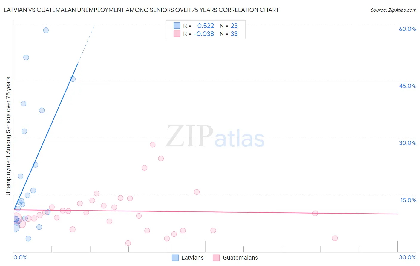 Latvian vs Guatemalan Unemployment Among Seniors over 75 years