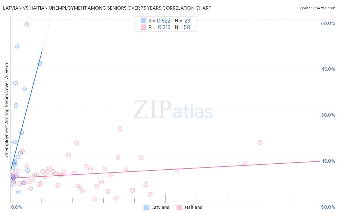 Latvian vs Haitian Unemployment Among Seniors over 75 years