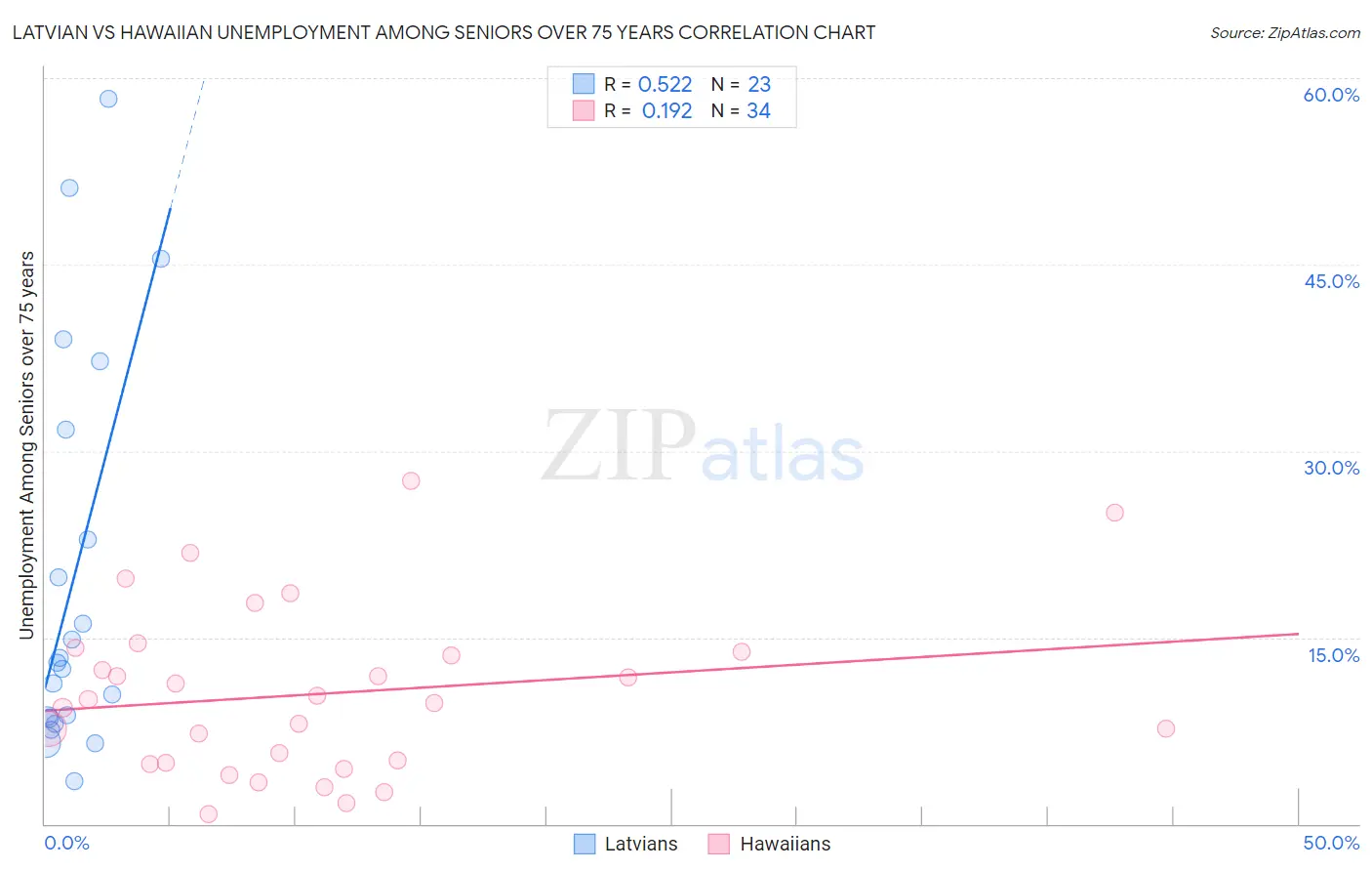 Latvian vs Hawaiian Unemployment Among Seniors over 75 years