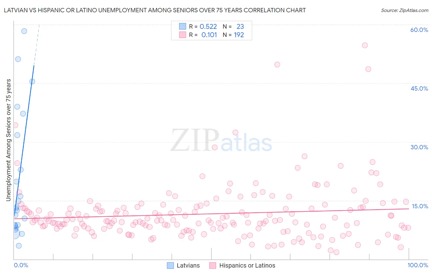 Latvian vs Hispanic or Latino Unemployment Among Seniors over 75 years