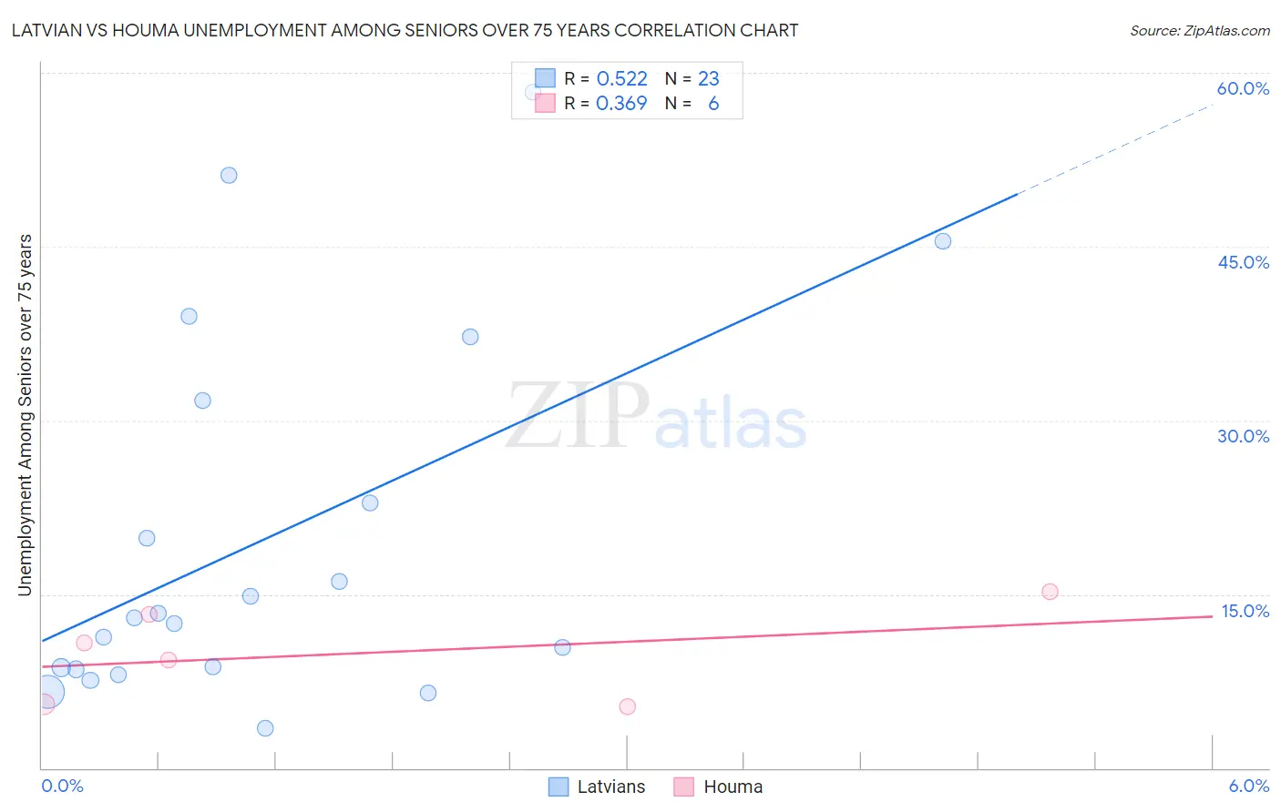 Latvian vs Houma Unemployment Among Seniors over 75 years