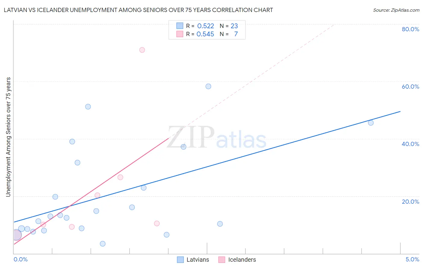 Latvian vs Icelander Unemployment Among Seniors over 75 years