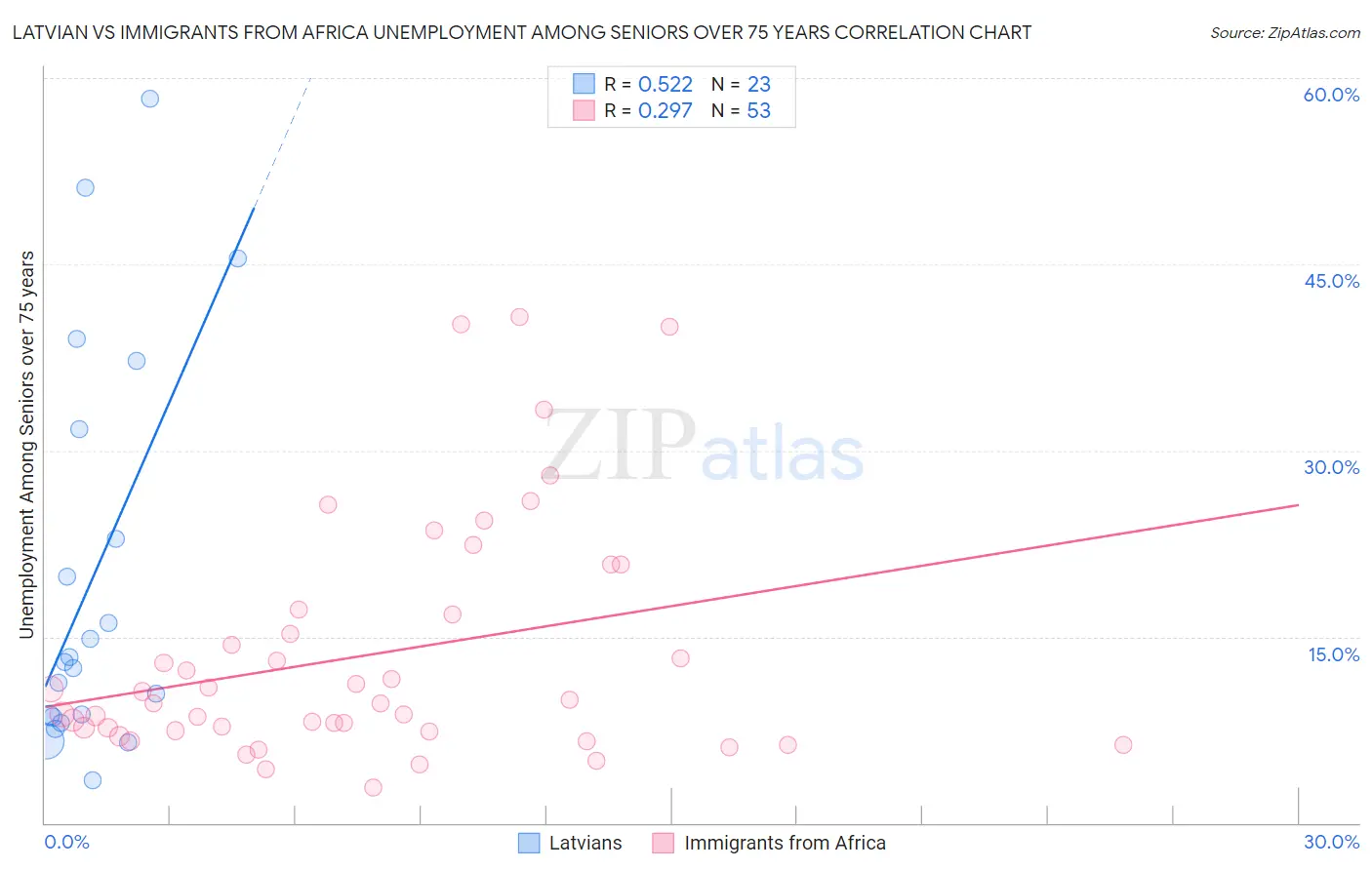 Latvian vs Immigrants from Africa Unemployment Among Seniors over 75 years