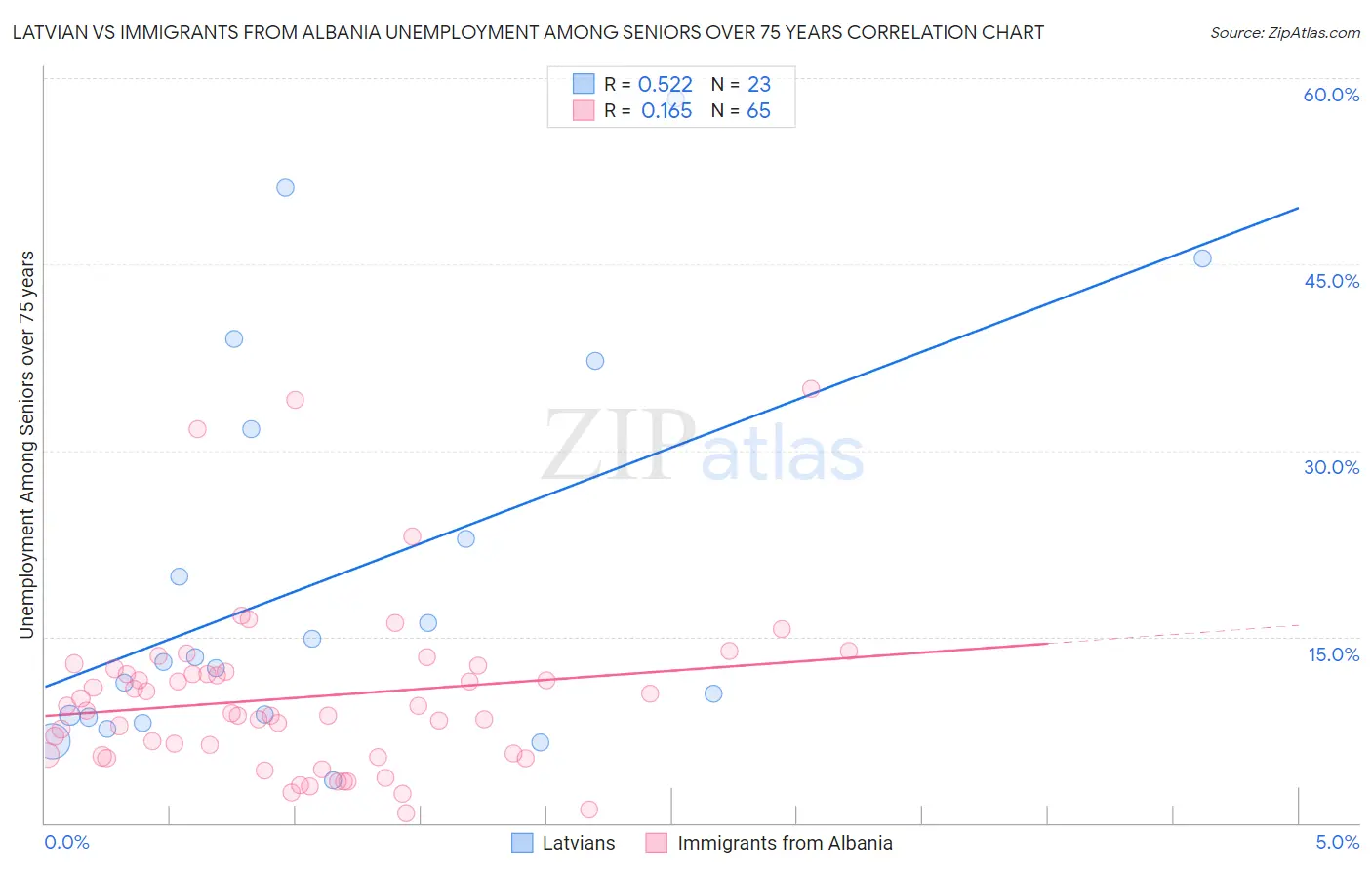 Latvian vs Immigrants from Albania Unemployment Among Seniors over 75 years