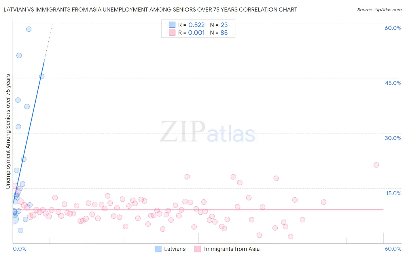 Latvian vs Immigrants from Asia Unemployment Among Seniors over 75 years